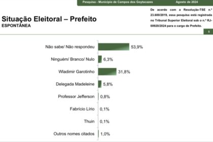 Última Hora cita pesquisa realizada pela Paraná Pesquisas em Campos dos Goytacazes.