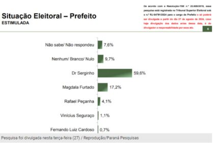 Itaporã News cita pesquisa realizada pela Paraná Pesquisas em Cabo Frio.