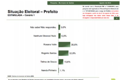 CG Destak cita pesquisa realizada pela Paraná Pesquisas em Santos.