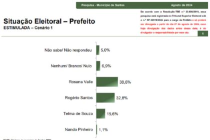 Itaporã News cita pesquisa realizada pela Paraná Pesquisas em Santos.