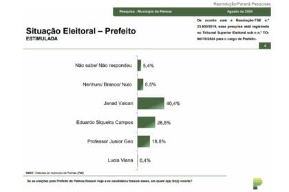 Jovem Pan cita pesquisa realizada pela Paraná Pesquisas em Palmas.