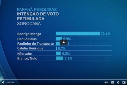 Band cita pesquisa realizada pela Paraná Pesquisas em Sorocaba.