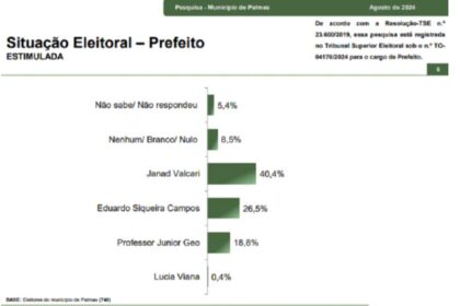 Amazônia Press cita pesquisa realizada pela Paraná Pesquisas em Palmas.