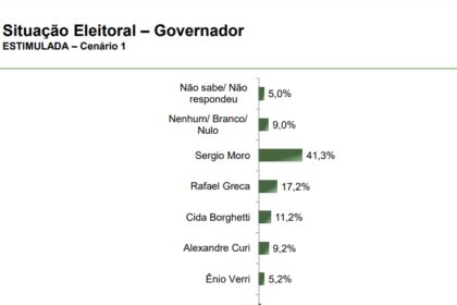 GMC cita pesquisa realizada pela Paraná Pesquisas no Paraná.
