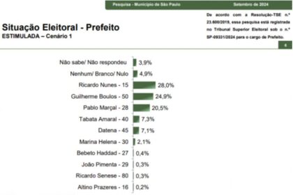 MS Digital News cita pesquisa realizada pela Paraná Pesquisas em São Paulo.