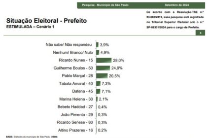 Itaporã News cita pesquisa realizada pela Paraná Pesquisas em São Paulo.