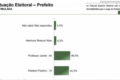 Jovem Pan cita pesquisa realizada pela Paraná Pesquisas em Canindé.