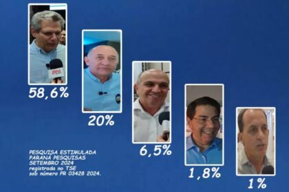 O Fato Maringá cita pesquisa realizada pela Paraná Pesquisas em Maringá.