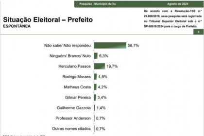 Jornal Cruzeiro do Sul cita pesquisa realizada pela Paraná Pesquisas em Itu.
