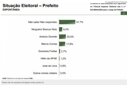 Jovem Pan cita pesquisa realizada pela Paraná Pesquisas em Anápolis.
