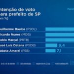 Band cita pesquisa realizada pela Paraná Pesquisas em São Paulo.