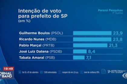 Band cita pesquisa realizada pela Paraná Pesquisas em São Paulo.