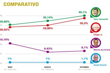 ABC Repórter cita pesquisa realizada pela Paraná Pesquisas em Diadema.