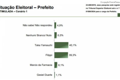 Jovem Pan cita pesquisa realizada pela Paraná Pesquisas em Diadema.