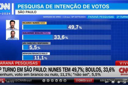 CNN Brasil cita pesquisa realizada pela Paraná Pesquisas em São Paulo.