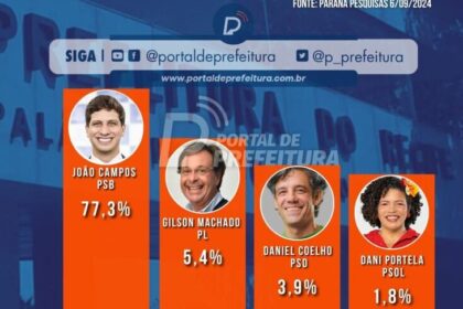 Portal de Prefeitura cita pesquisa realizada pela Paraná Pesquisas em Recife.