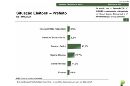 Jovem Pan em Pauta cita pesquisa realizada pela Paraná Pesquisas em Itapira.