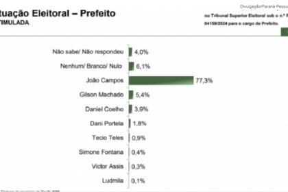 Jovem Pan cita pesquisa realizada pela Paraná Pesquisas em Recife.