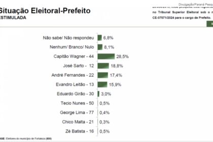 Jovem Pan cita pesquisa realizada pela Paraná Pesquisas em Fortaleza.