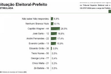 Cultura em Off cita pesquisa realizada pela Paraná Pesquisas em Fortaleza.