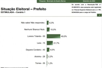Blog da Luciana Pombo cita pesquisa realizada pela Paraná Pesquisas em Quatro Barras.