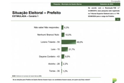 Jovem Pan cita pesquisa realizada pela Paraná Pesquisas em Quatro Barras.
