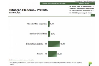 Jovem Pan cita pesquisa realizada pela Paraná Pesquisas em Lauro de Freitas.