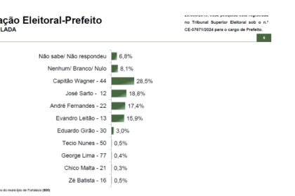 Focus Poder cita pesquisa realizada pela Paraná Pesquisas em Fortaleza.