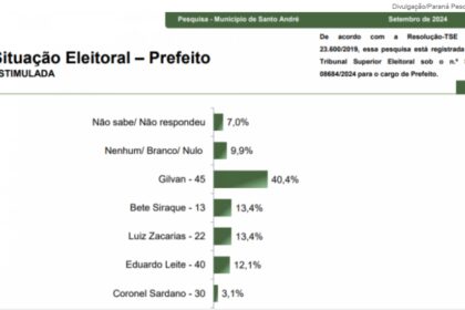 Jovem Pan cita pesquisa realizada pela Paraná Pesquisas em Santo André.