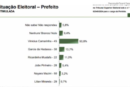 Jovem Pan cita pesquisa realizada pela Paraná Pesquisas em Marília.
