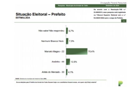 Jovem Pan cita pesquisa realizada pela Paraná Pesquisas em Arraial do Cabo.
