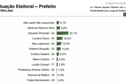 Jovem Pan cita pesquisa realizada pela Paraná Pesquisas em Curitiba.