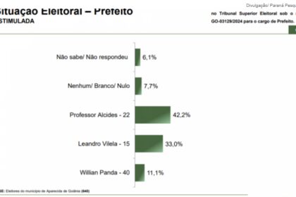 Jovem Pan cita pesquisa realizada pela Paraná Pesquisas em Aparecida de Goiânia.