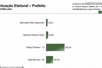 Jovem Pan cita pesquisa realizada pela Paraná Pesquisas em Itapipoca.