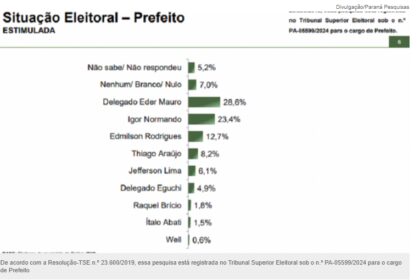 Jovem Pan cita pesquisa realizada pela Paraná Pesquisas em Belém.