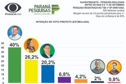 Jornal Atos cita pesquisa realizada pesquisa realizada pela Paraná Pesquisas em Guaratinguetá.
