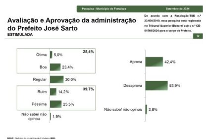 Focus Poder cita pesquisa realizada pesquisa realizada pela Paraná Pesquisas em Fortaleza.
