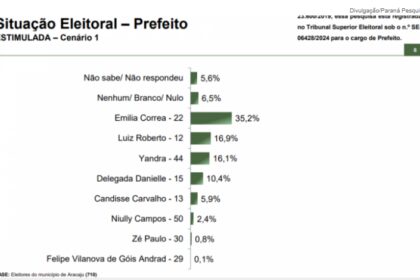 Jovem Pan cita pesquisa realizada pesquisa realizada pela Paraná Pesquisas em Aracaju.