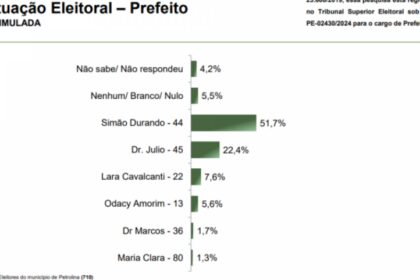 Blog da Luciana Pombo cita pesquisa realizada pesquisa realizada pela Paraná Pesquisas em Petrolina.