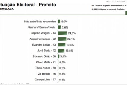 Jovem Pan cita pesquisa realizada pesquisa realizada pela Paraná Pesquisas em Fortaleza.