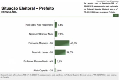 Jovem Pan cita pesquisa realizada pela Paraná Pesquisas em Guaratuba.
