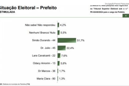 Jovem Pan cita pesquisa realizada pela Paraná Pesquisas em Petrolina.