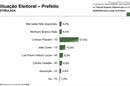 Jovem Pan cita pesquisa realizada pela Paraná Pesquisas em Vitória.