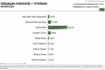 Jovem Pan cita pesquisa realizada pela Paraná Pesquisas em Salvador.