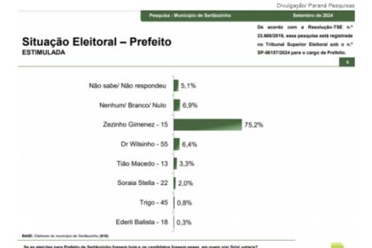 Jovem Pan cita pesquisa realizada pela Paraná Pesquisas em Sertãozinho.