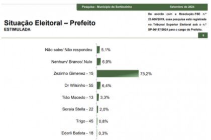 Notícias do Congresso cita pesquisa realizada pela Paraná Pesquisas em Sertãozinho.