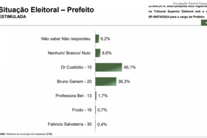 Jovem Pan cita pesquisa realizada pela Paraná Pesquisas em Indaiatuba.