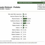 Jovem Pan cita pesquisa realizada pela Paraná Pesquisas em São Paulo.