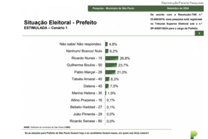 Jovem Pan cita pesquisa realizada pela Paraná Pesquisas em São Paulo.