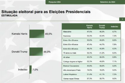 Coluna Esplanada cita pesquisa realizada pela Paraná Pesquisas nos Estados Unidos.